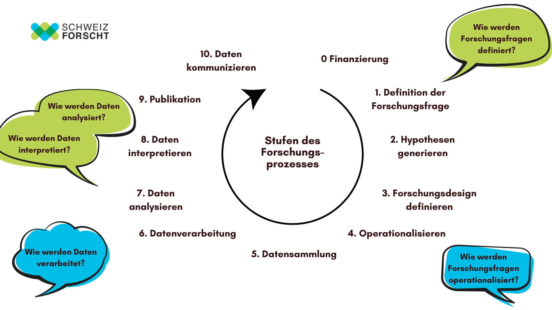 Schematische Darstellung der Stufen des Forschungsprozesses